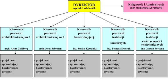 Schemat organizacyjny